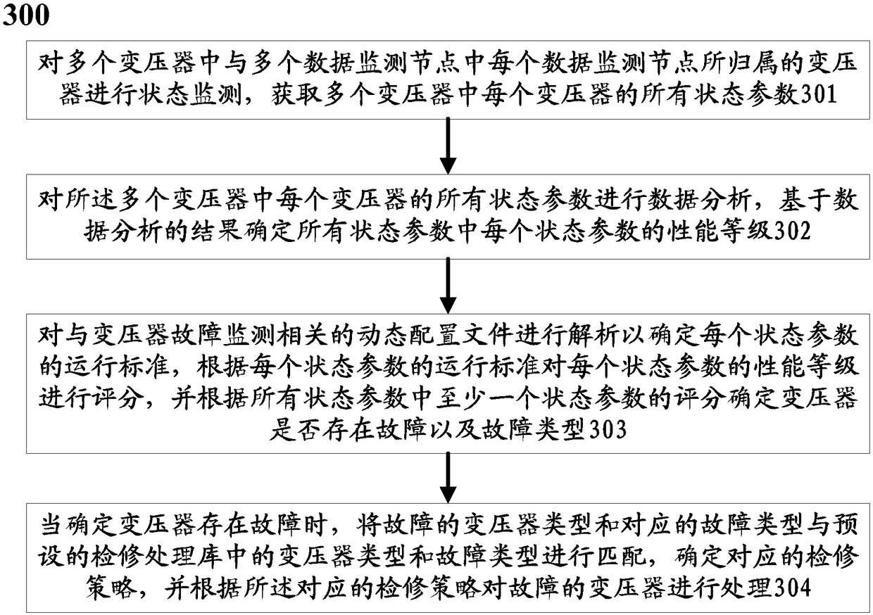 System and method of processing transformer faults