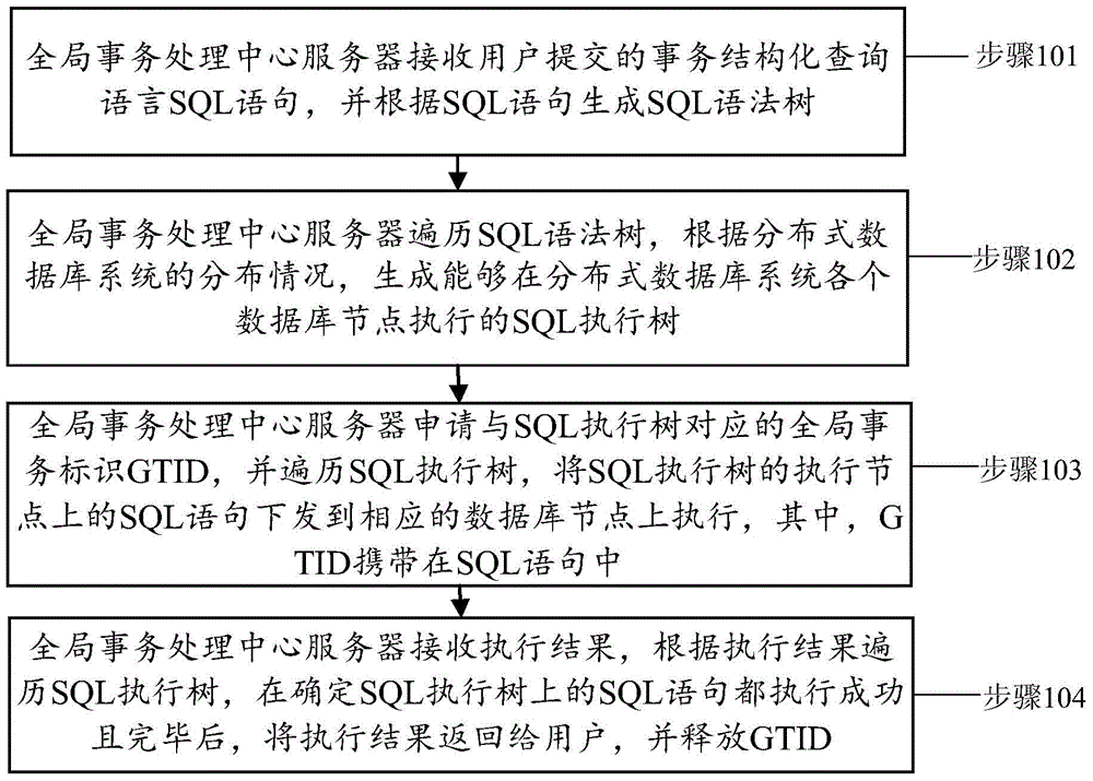 Transaction processing method and device of distributed database system