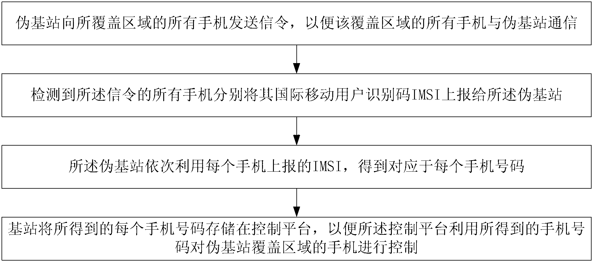 Method and equipment for obtaining mobile phone number based on induction of pseudo-base station