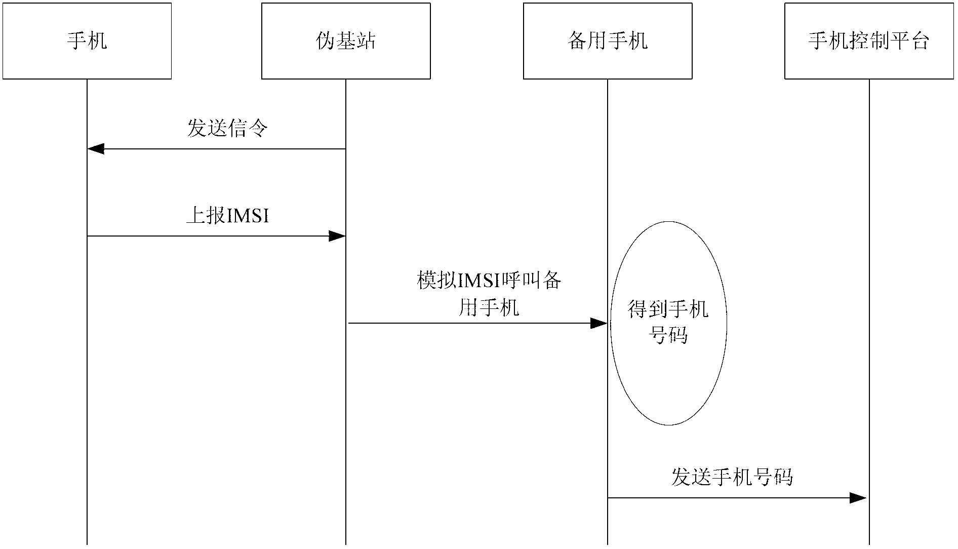 Method and equipment for obtaining mobile phone number based on induction of pseudo-base station