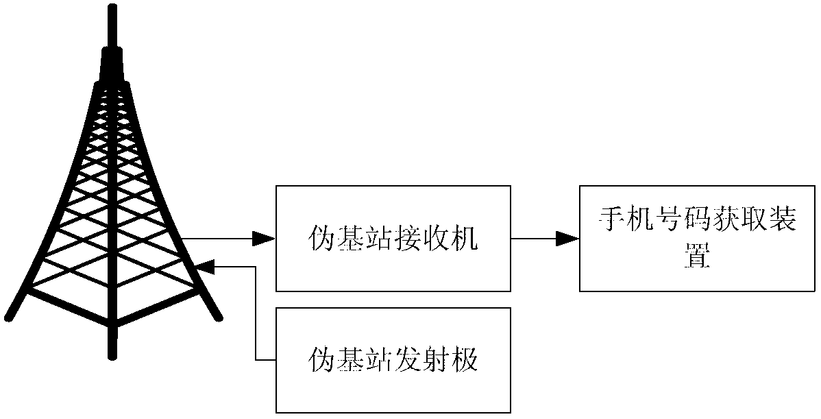 Method and equipment for obtaining mobile phone number based on induction of pseudo-base station