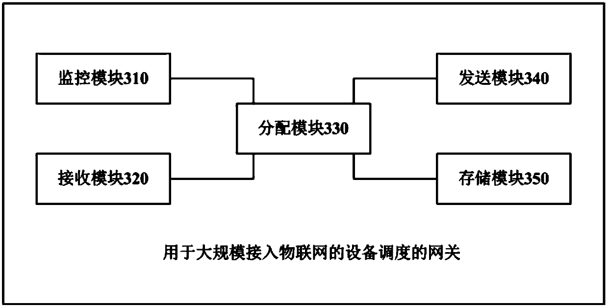 Device scheduling method, gateway and system for large-scale access to Internet of Things