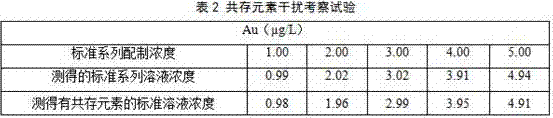 Method for rapid determination of gold in copper concentrate powder