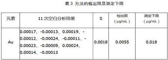 Method for rapid determination of gold in copper concentrate powder