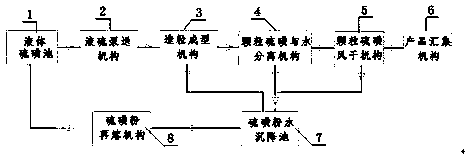 Sulfur underwater granulation system with reasonable structure