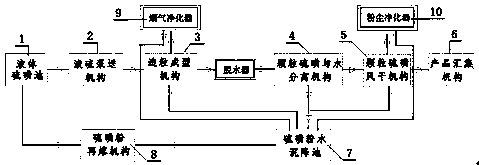 Sulfur underwater granulation system with reasonable structure