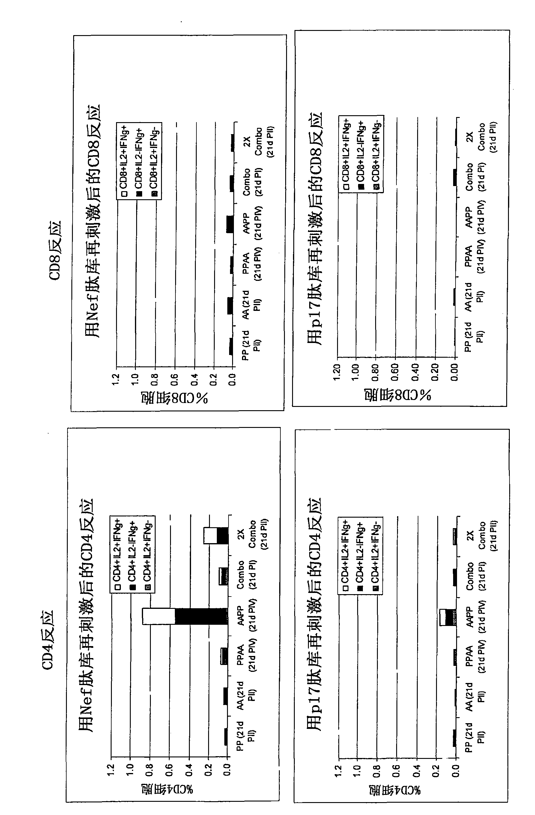 Novel method and compositions