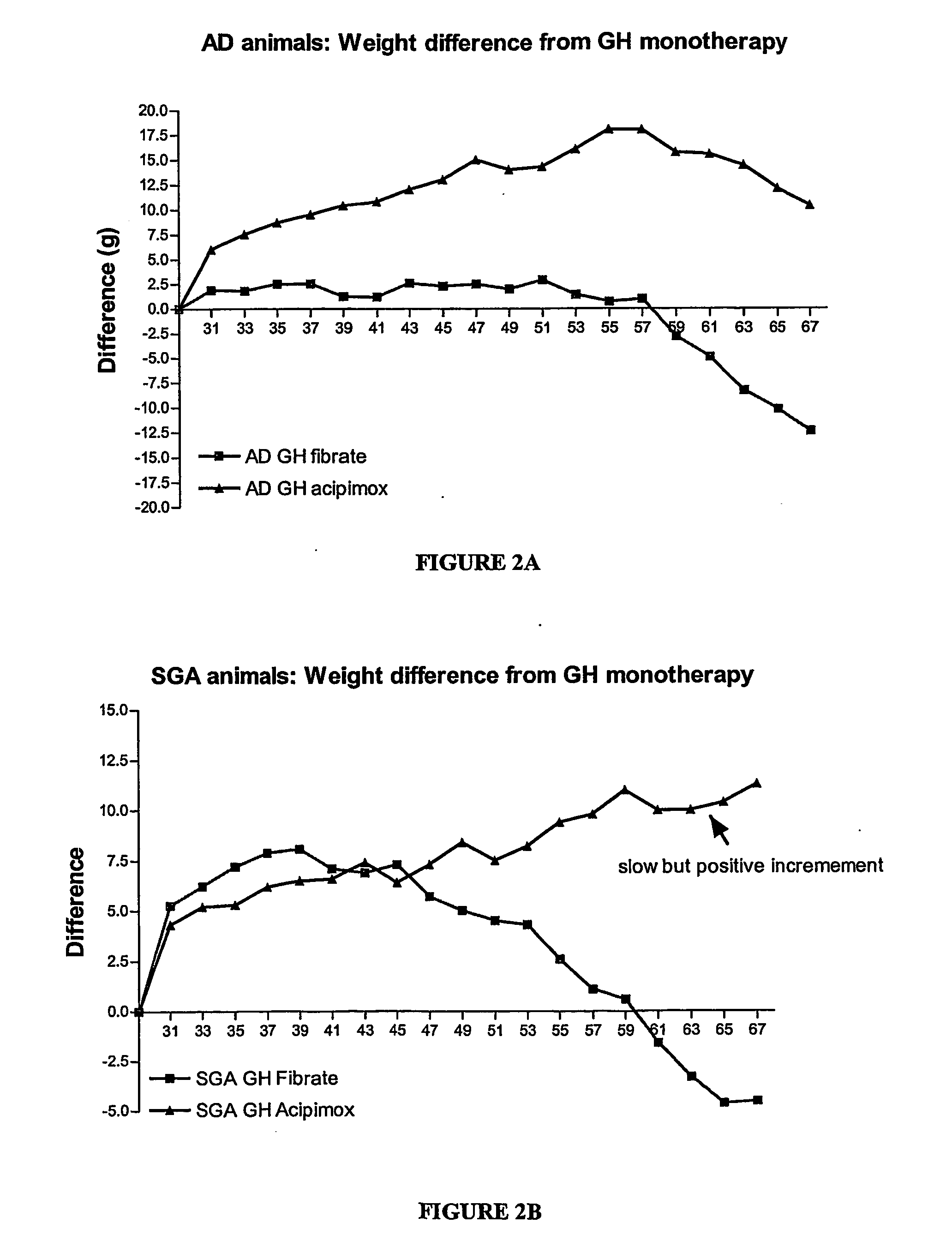 Enhanced method of treatment of growth disorders