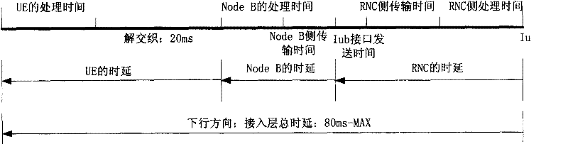 Method and system for testing base station time delay