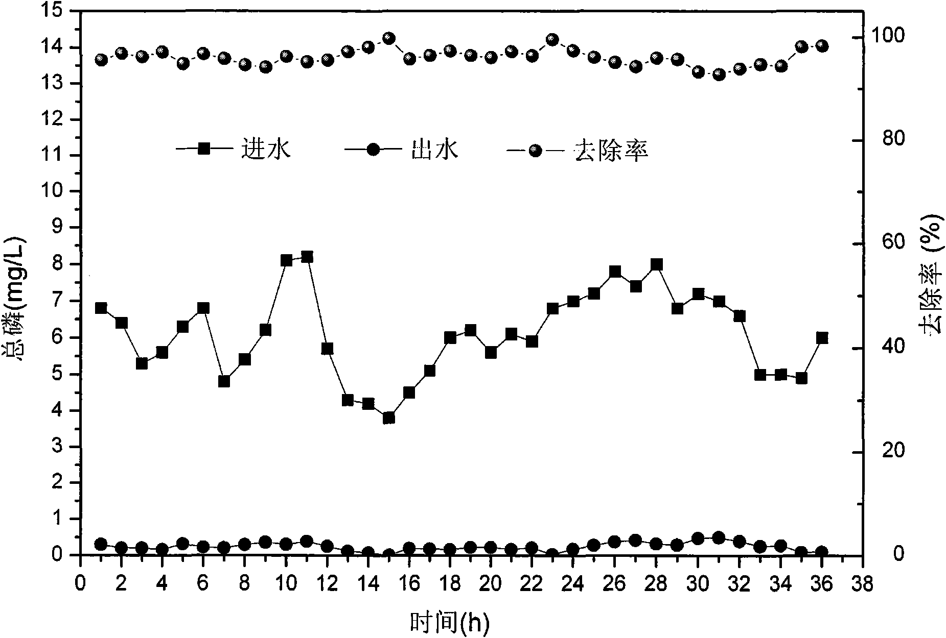 Advanced nitrogen and phosphorus removal device and process control method thereof