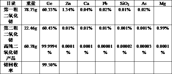 Method for recovering germanium dioxide from germanium-containing smoke dust