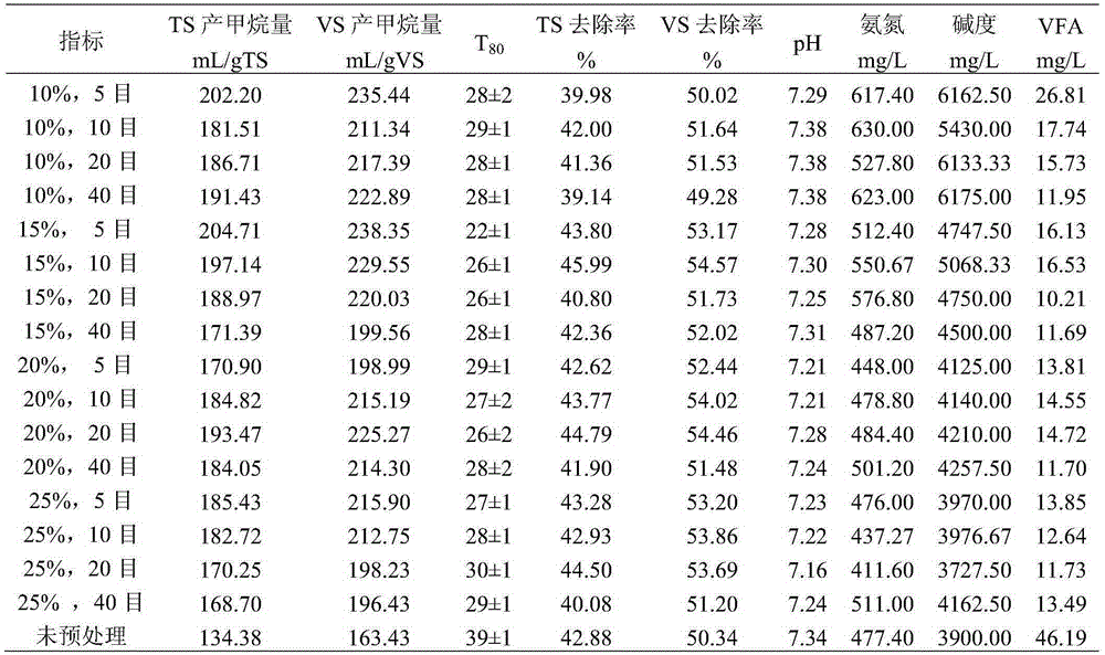 Method for improving straw and excrement mixed anaerobic digestion gas production performance by biochemical pretreatment of maize straw