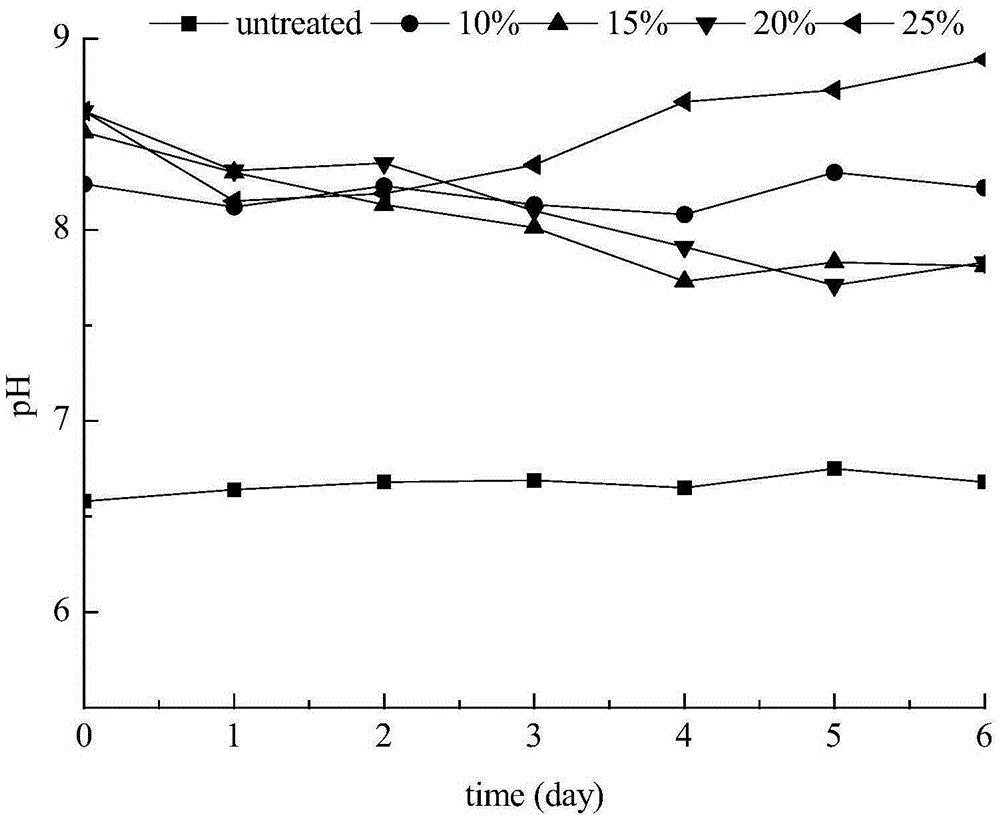 Method for improving straw and excrement mixed anaerobic digestion gas production performance by biochemical pretreatment of maize straw