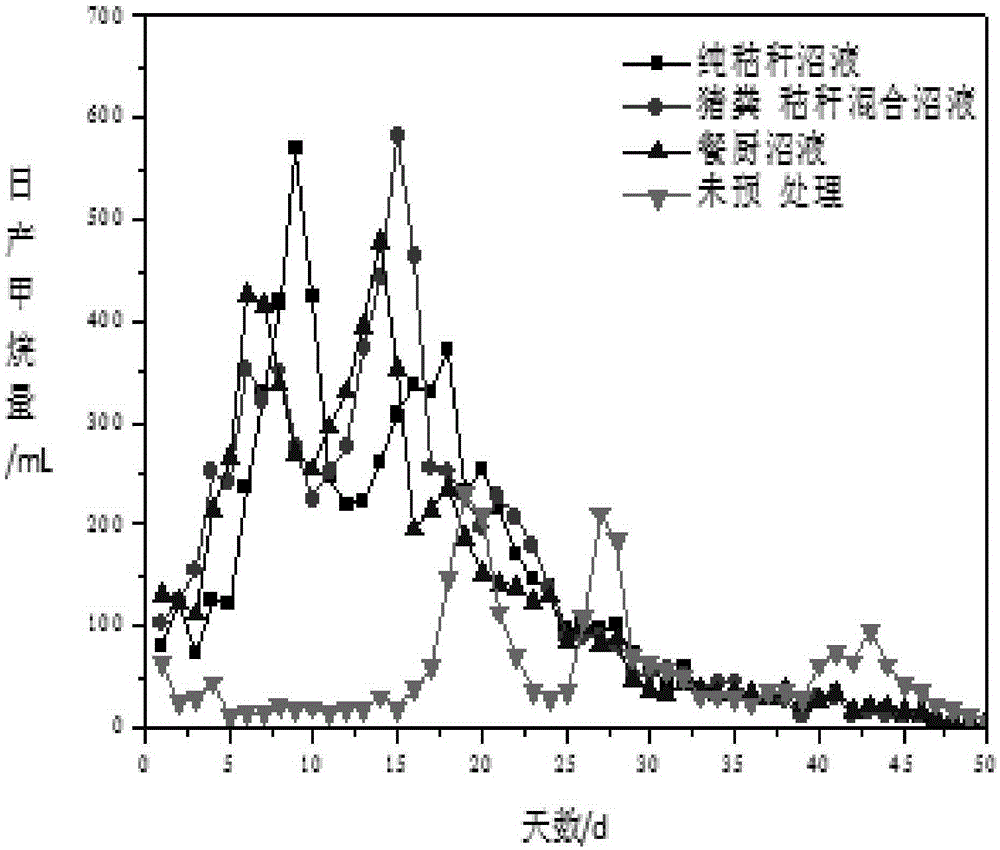 Method for improving straw and excrement mixed anaerobic digestion gas production performance by biochemical pretreatment of maize straw