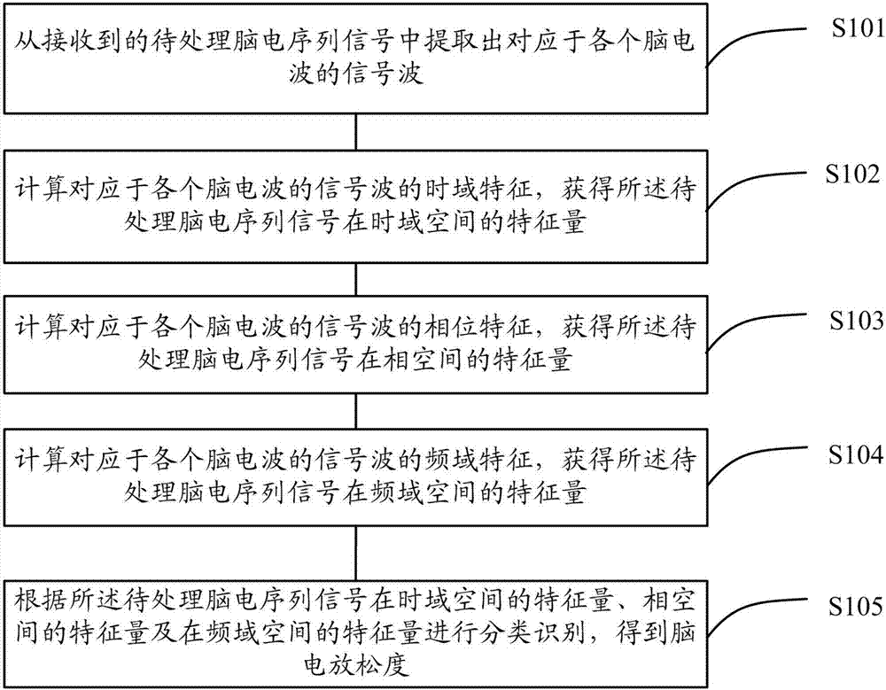 Electroencephalogram relaxing degree identifying method and device based on multi-space signal characteristics