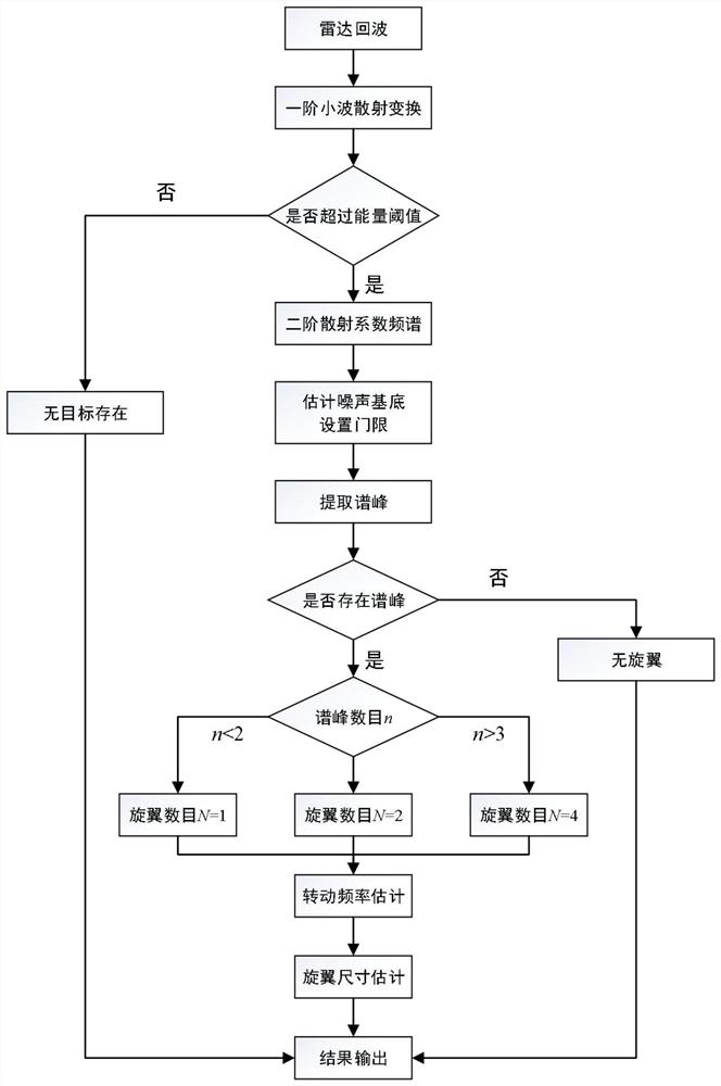 Unmanned aerial vehicle target rotor parameter estimation method based on scattering transformation