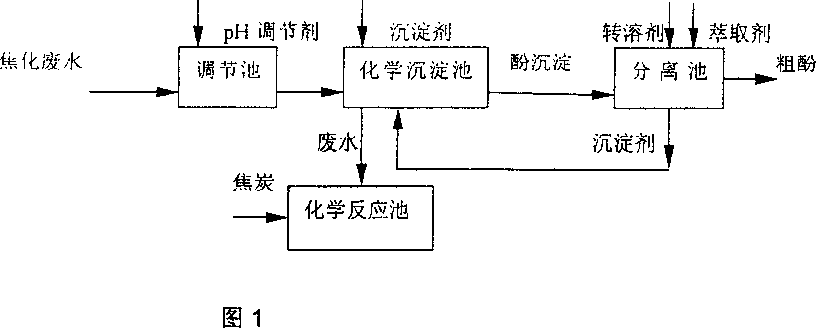 Technique for removing and reclaiming phenol from coke-plant waste water