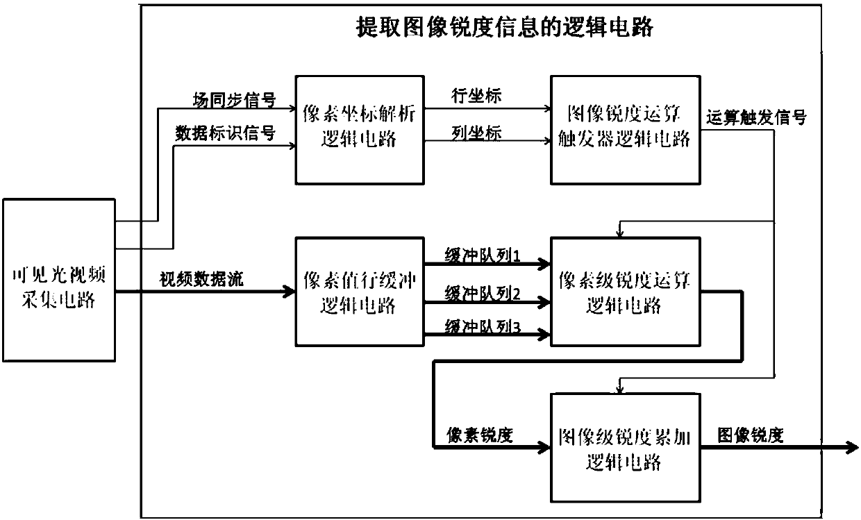 Logic circuit for zero-relay extraction of image sharpness information in assembly line mode and extraction method