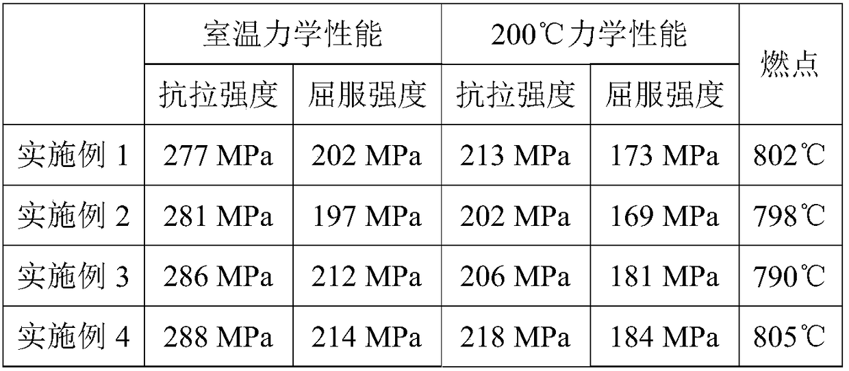 High-strength flame-retardant magnesium alloy and preparation method thereof