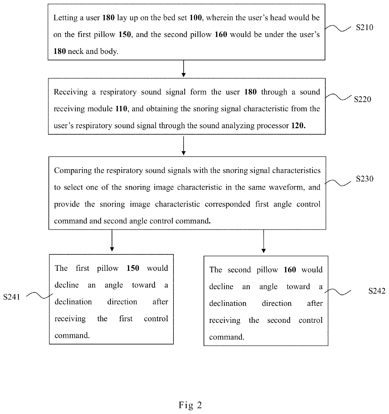 Bed set for inhibition obstructive sleep apnea