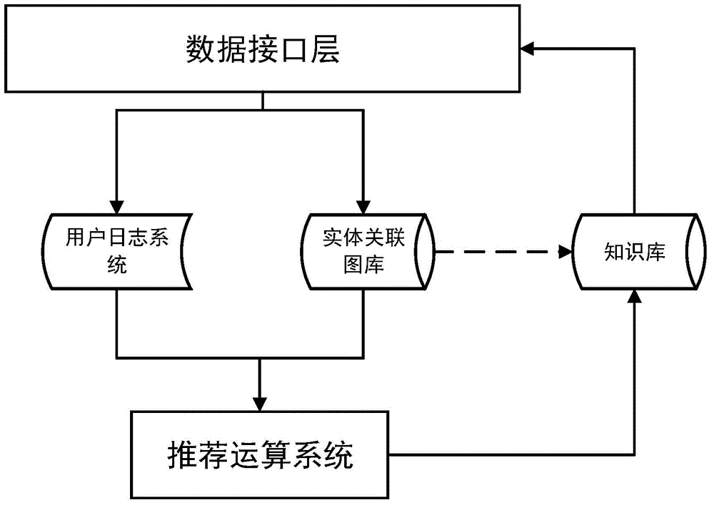 Personalized recommendation system and method