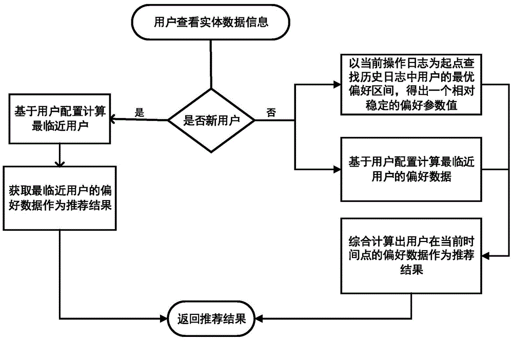 Personalized recommendation system and method