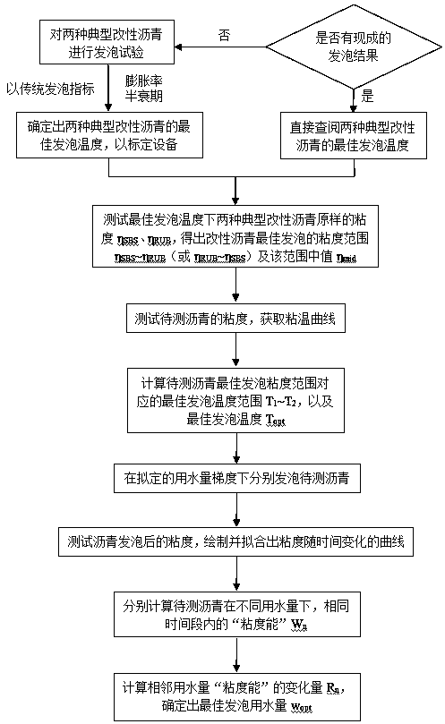 Method for determining optimal foaming condition of modified asphalt through viscosity