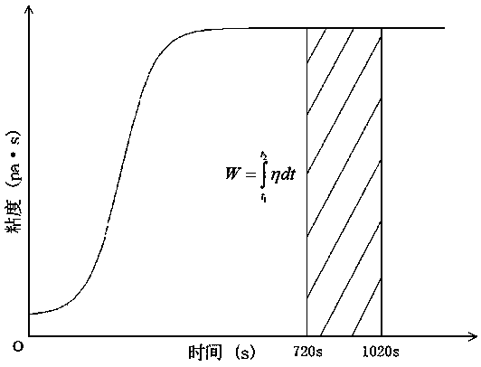 Method for determining optimal foaming condition of modified asphalt through viscosity