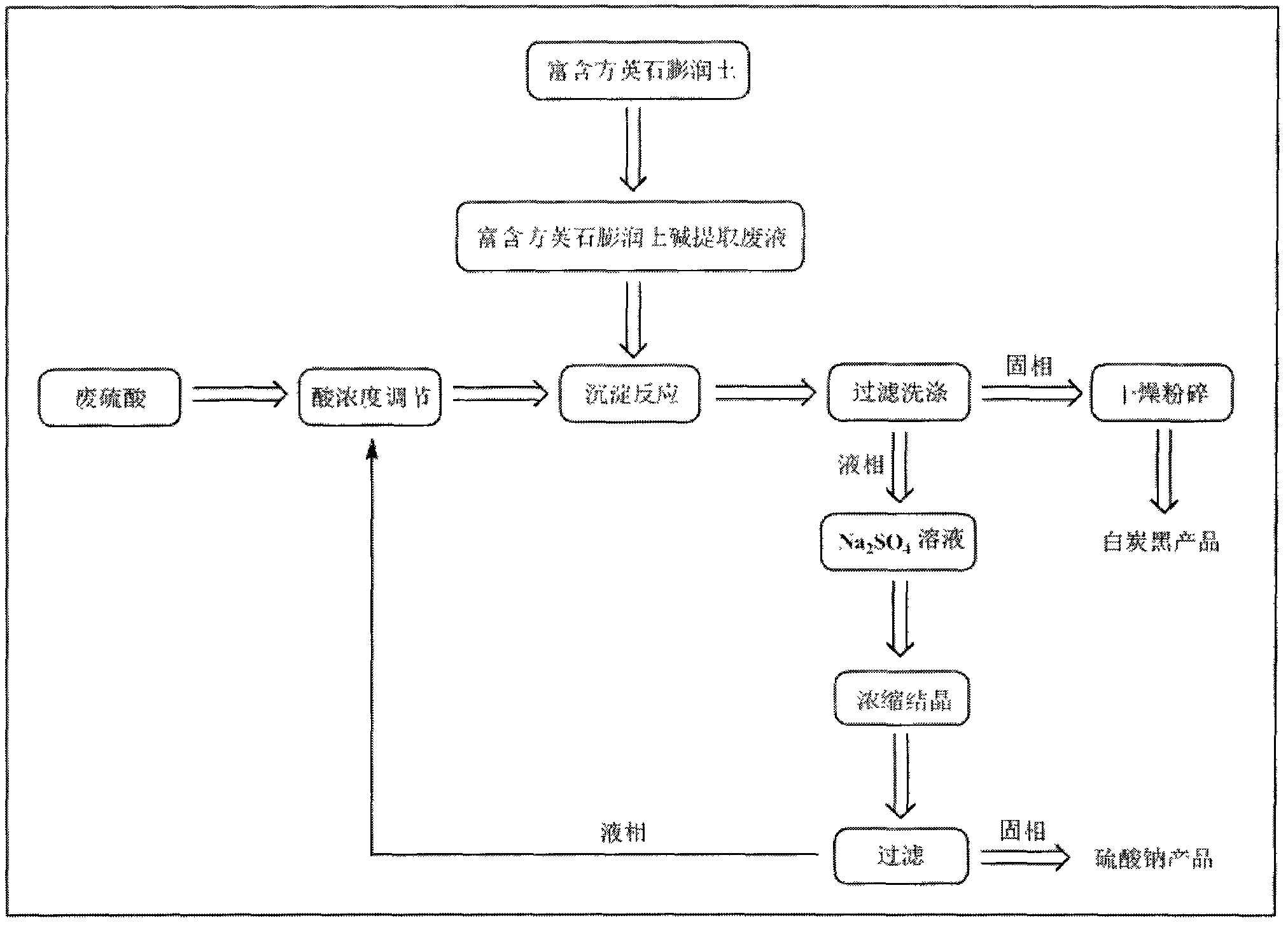 Method for coproducing white carbon black and sodium sulfate from waste sulfuric acid and bentonite alkaline extraction waste liquid rich in christobalite