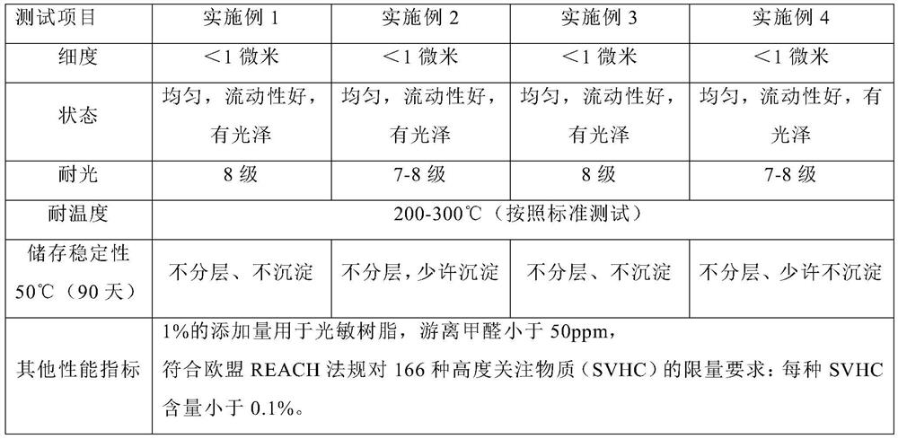 A kind of super-concentrated high-solid nano-yellow paste and its preparation method and application