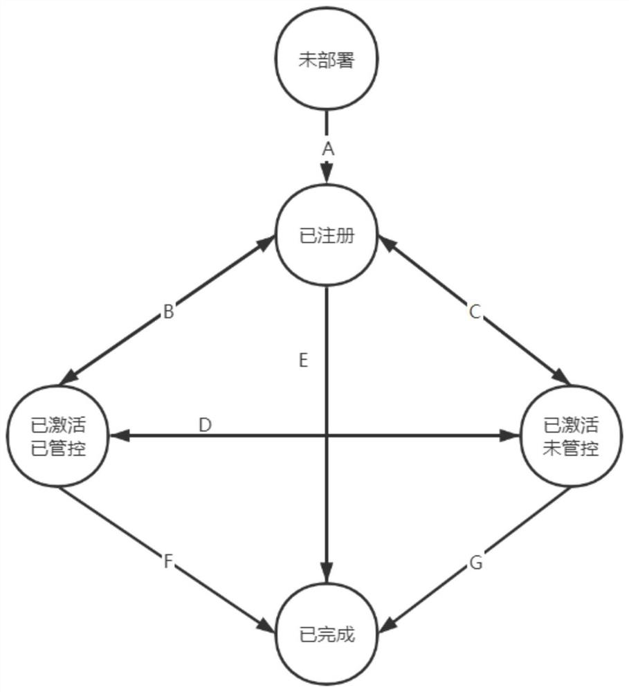 Equipment life cycle management method in equipment leasing scene