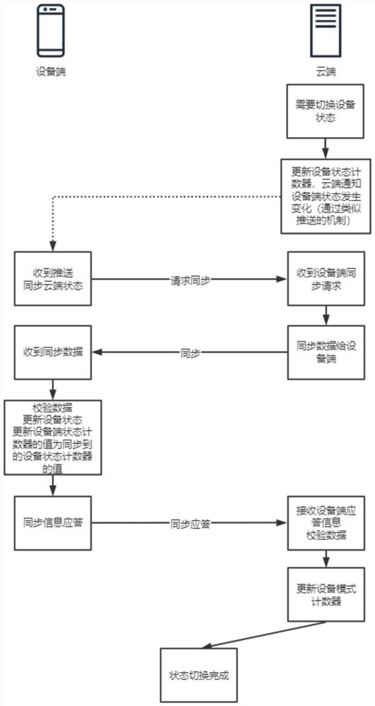 Equipment life cycle management method in equipment leasing scene