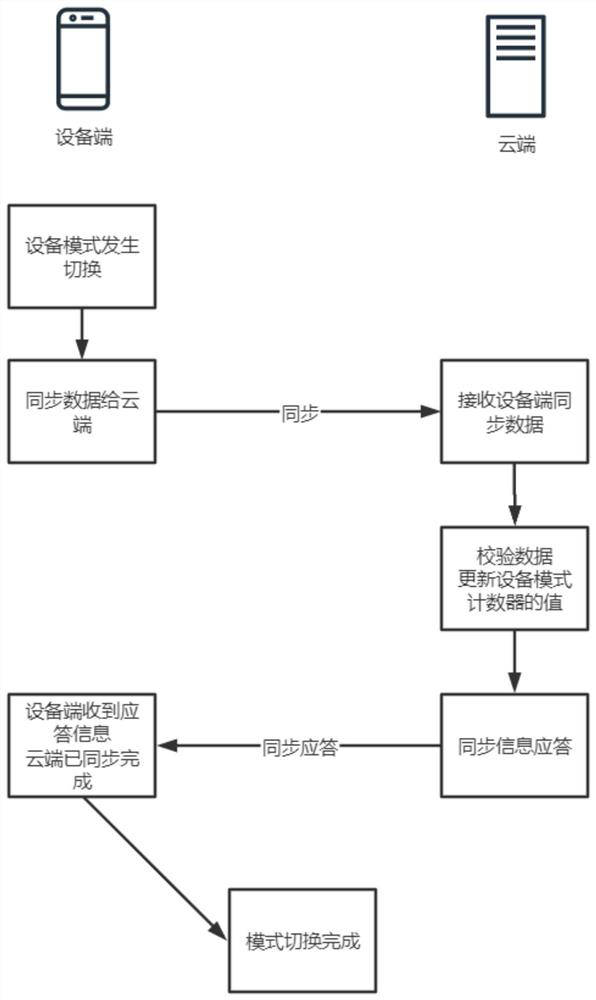 Equipment life cycle management method in equipment leasing scene