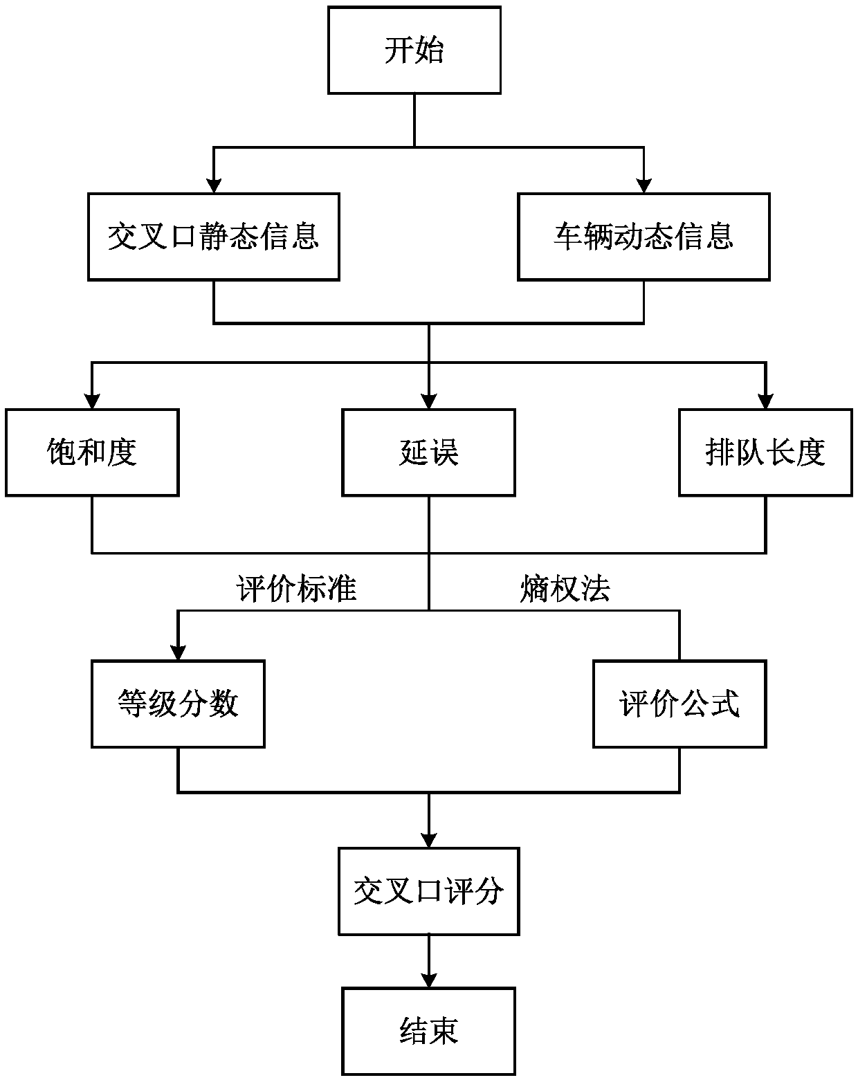 Signal intersection assessing method based on entropy weight method