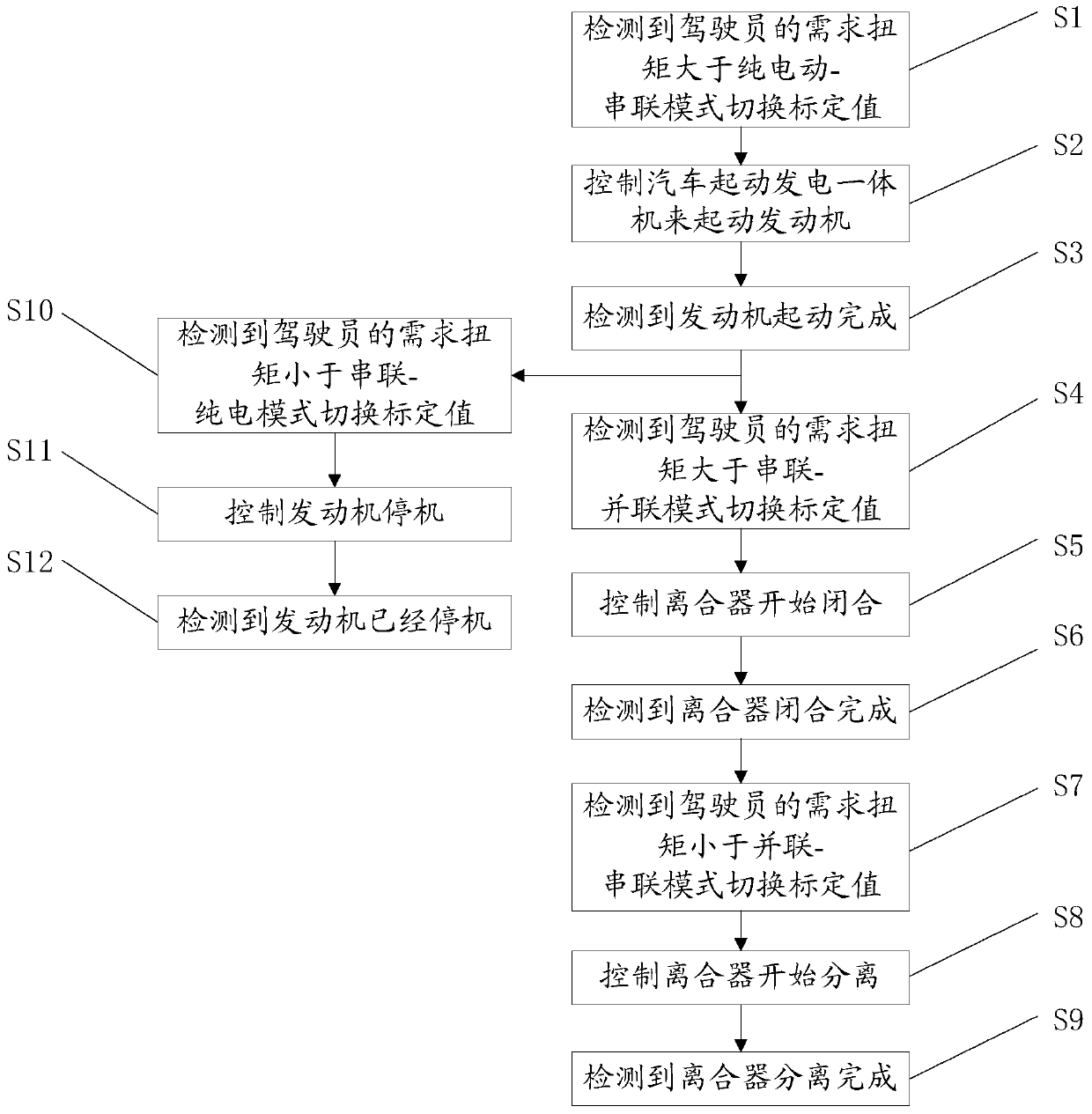 Method and system for controlling vehicle mode switching of a hybrid electric vehicle