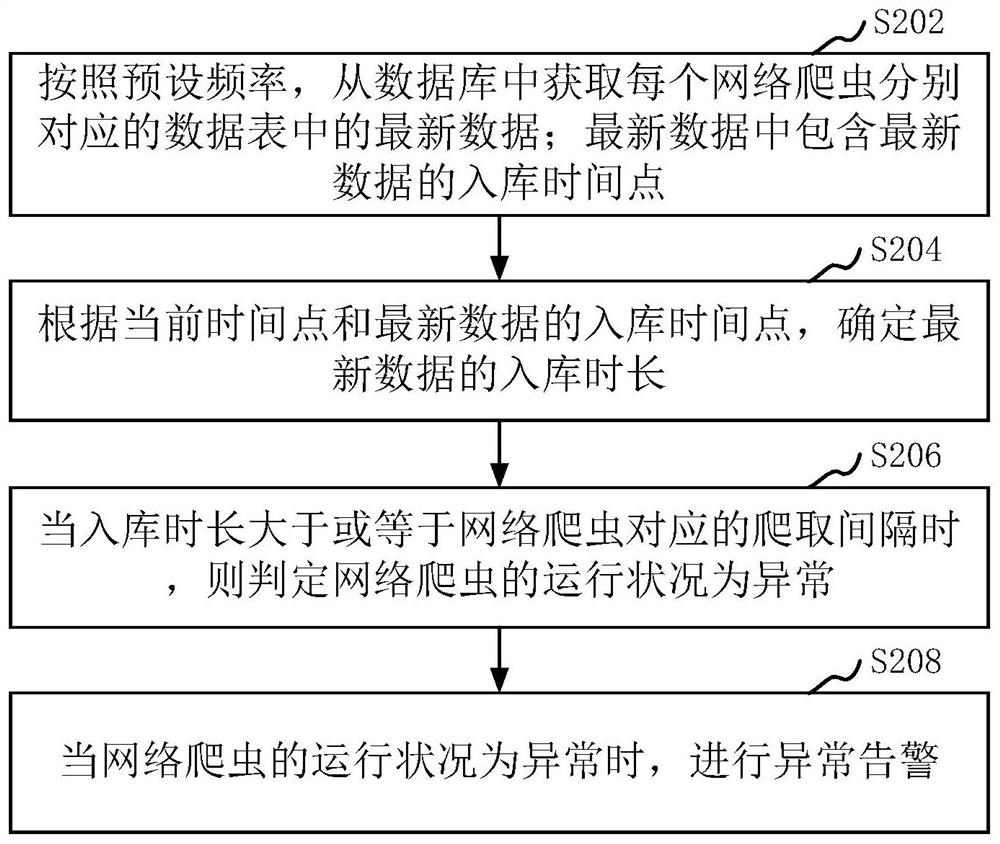 Web crawler monitoring method and device, computer equipment and storage medium