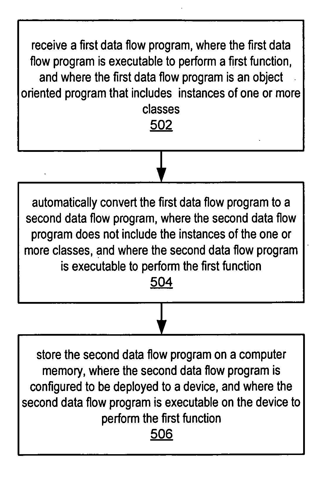 Conversion of a class oriented data flow program to a structure oriented data flow program