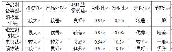 A kind of solar absorbing film and preparation method thereof