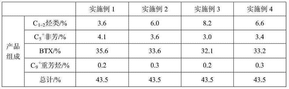 Integrated system and method used for preparing aromatic hydrocarbons from methyl alcohol