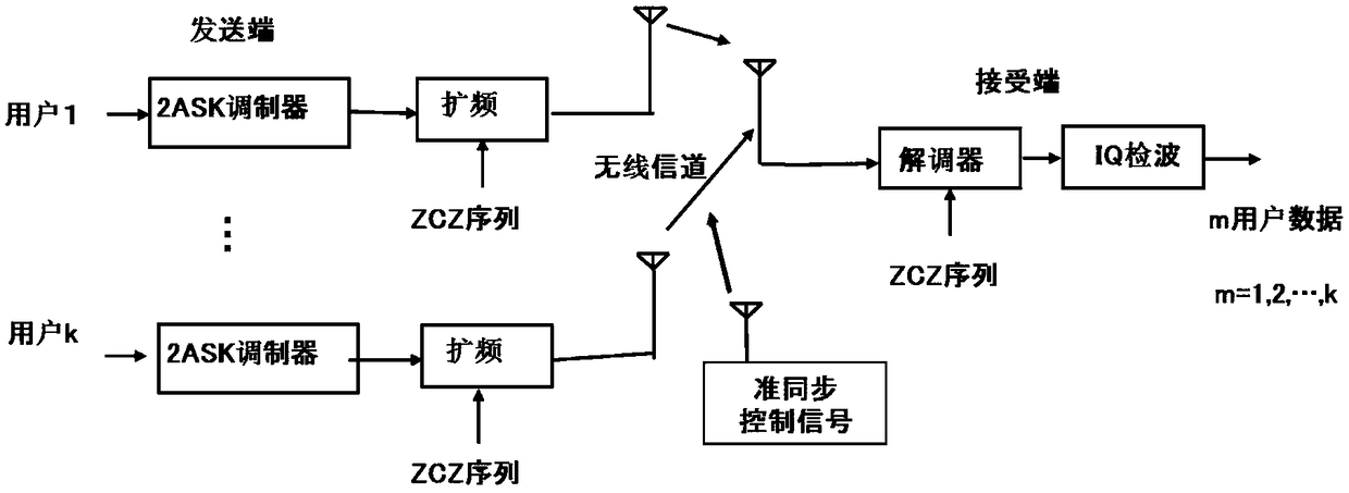 PSK-based close-range wireless network using CDMA technology