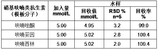 Fabrication method and application of cobalt-nickel oxide-based nitrofuran antibiotics sensor