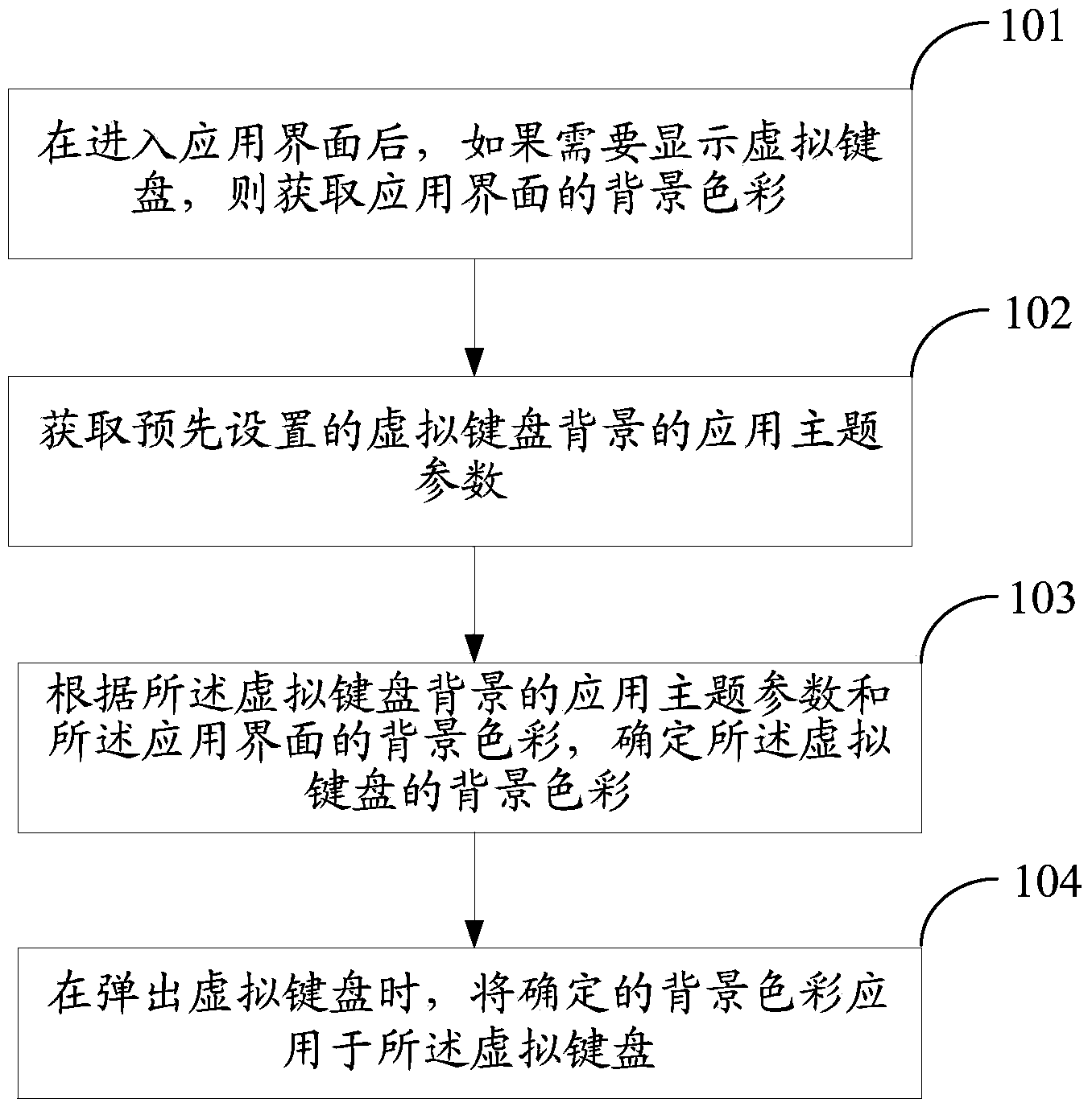 Virtual keyboard self-adaptation application theme method and system