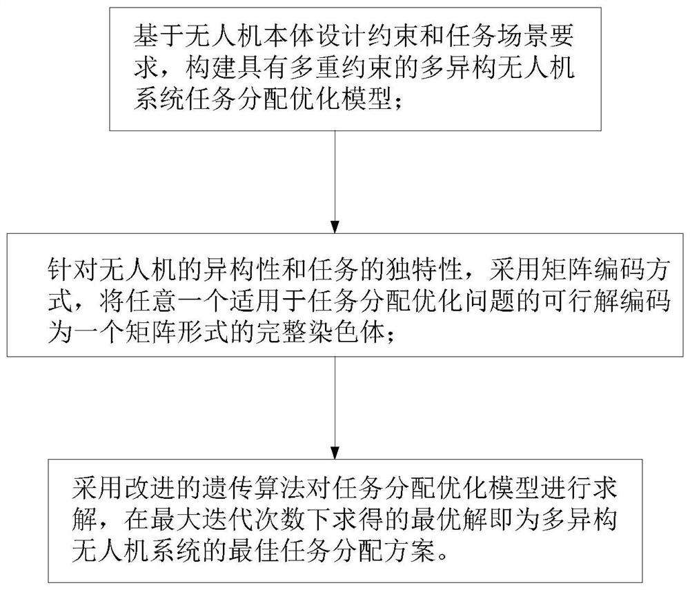 Multi-heterogeneous unmanned aerial vehicle task allocation method based on improved genetic algorithm