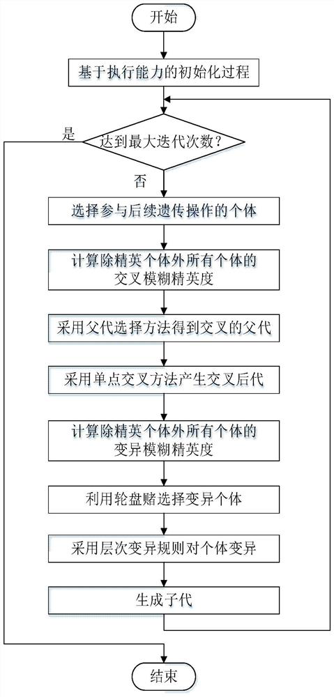 Multi-heterogeneous unmanned aerial vehicle task allocation method based on improved genetic algorithm