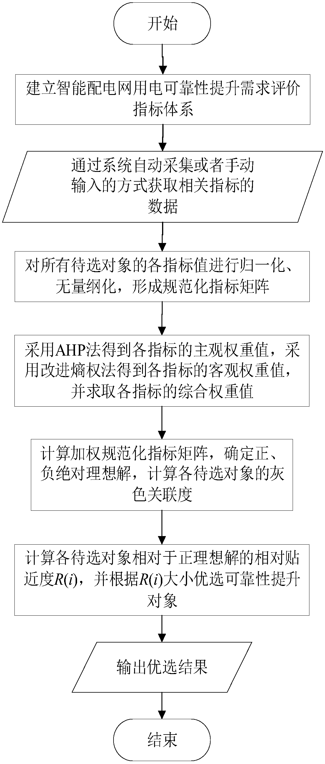 Method and system for optimizing electricity reliability improving object of intelligent distribution network