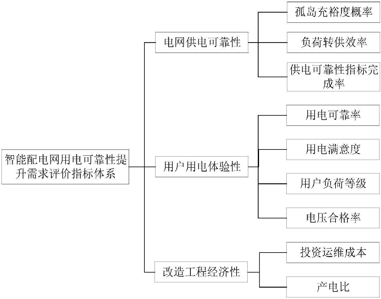 Method and system for optimizing electricity reliability improving object of intelligent distribution network