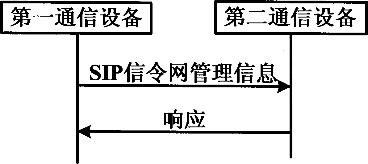 Method for realizing SIP signalling net management