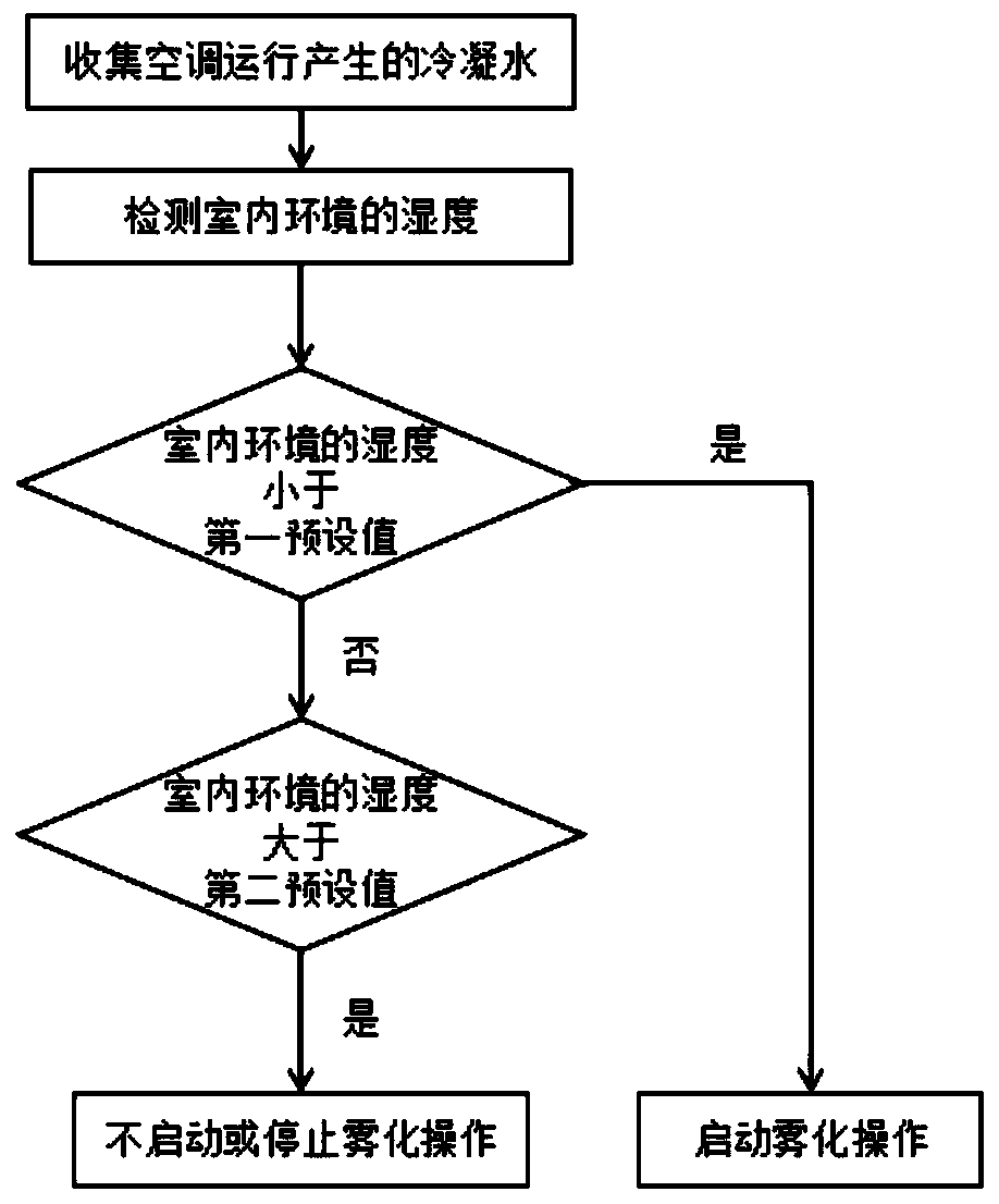 Control method and control system of indoor air conditioner and air conditioner