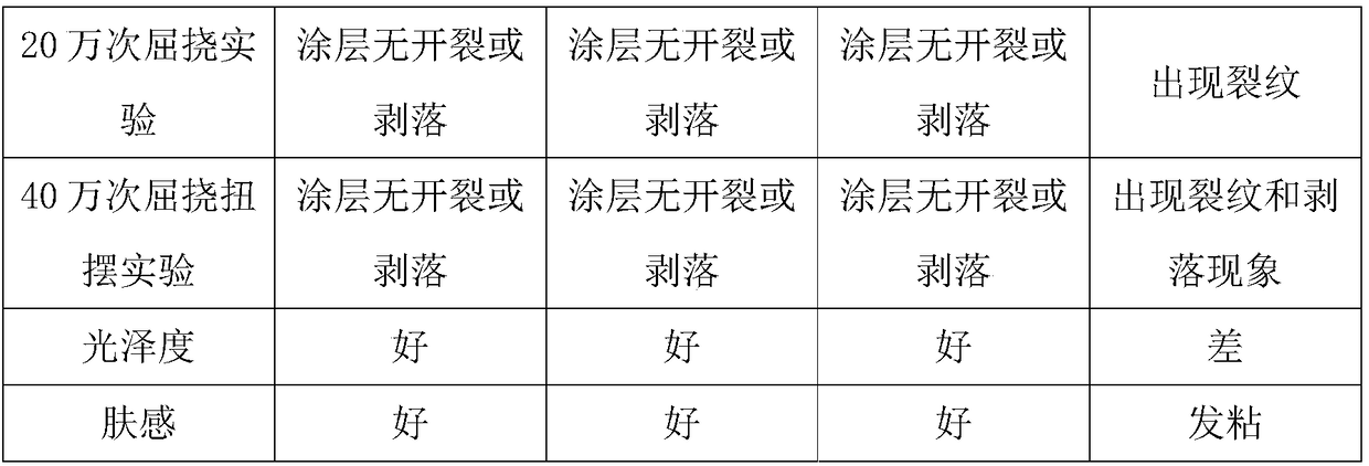 Self-extinction skin-feeling solvent-free polyurethane waterborne matte surface treatment agent