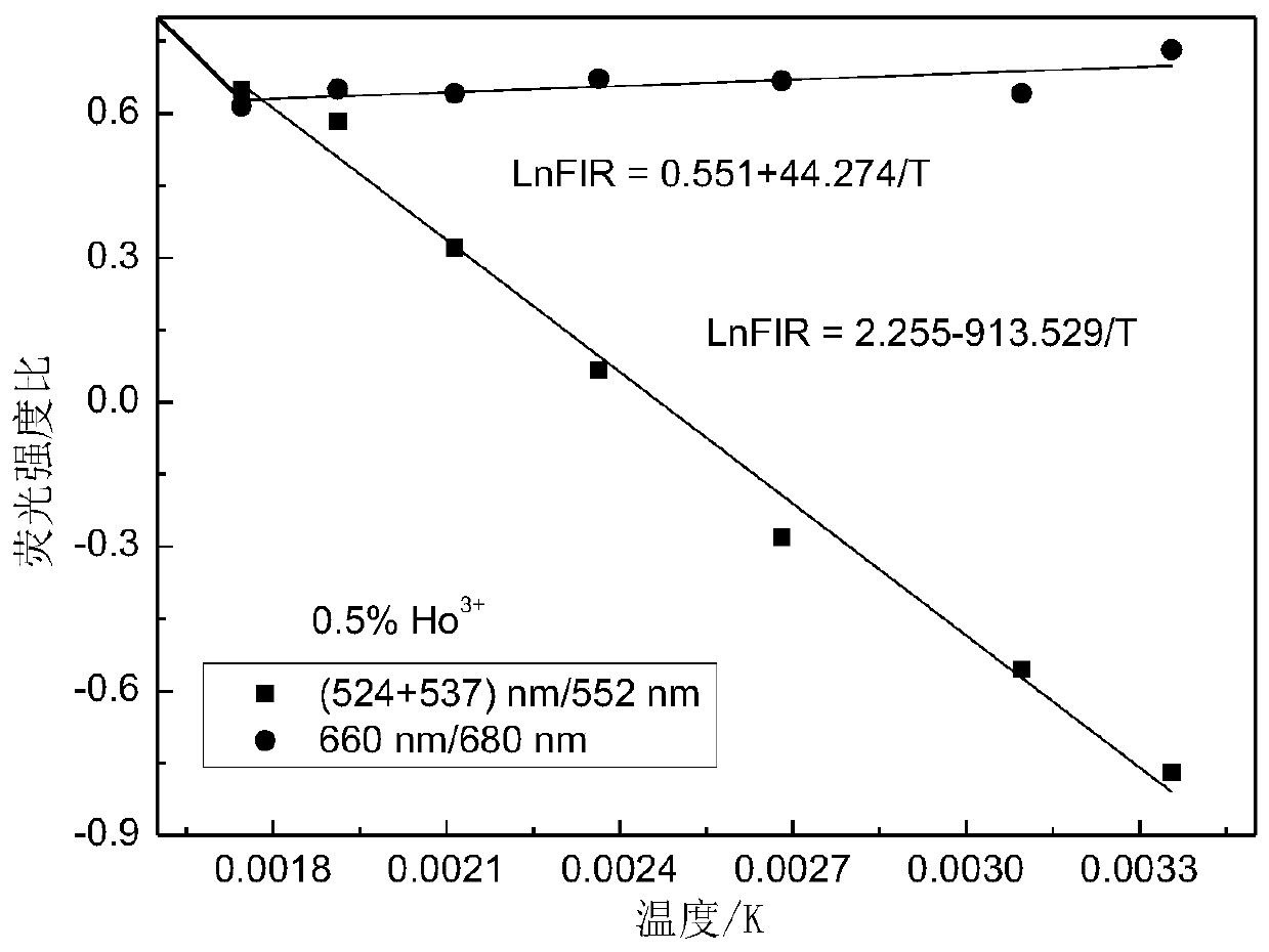 A rare earth-doped oxide microtube material with light-temperature sensing properties and its preparation method